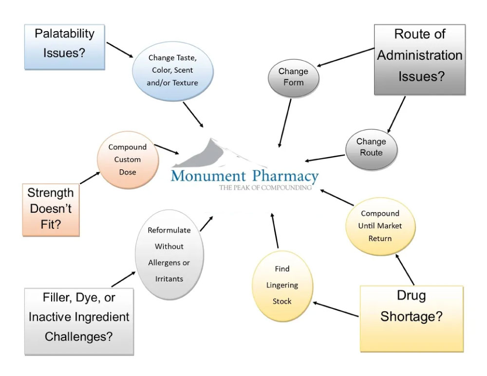 Why use compounding diagram